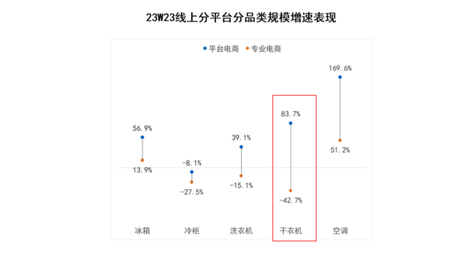 618数据：滚筒衣服烘干机平台电商零售额同比大幅增长