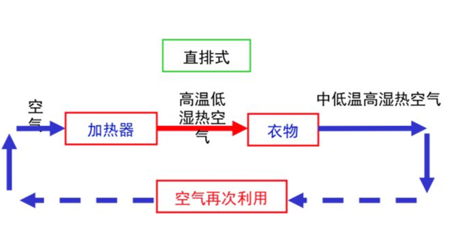 从四个维度分析家用烘干机的工作原理