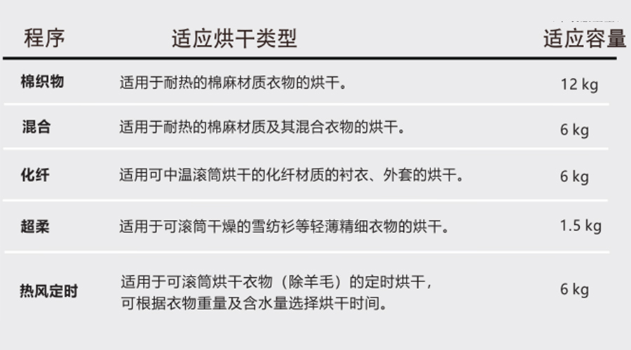 热泵干衣机对应程序的适用烘干类型、容量介绍