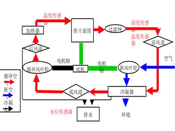 冷凝干衣机